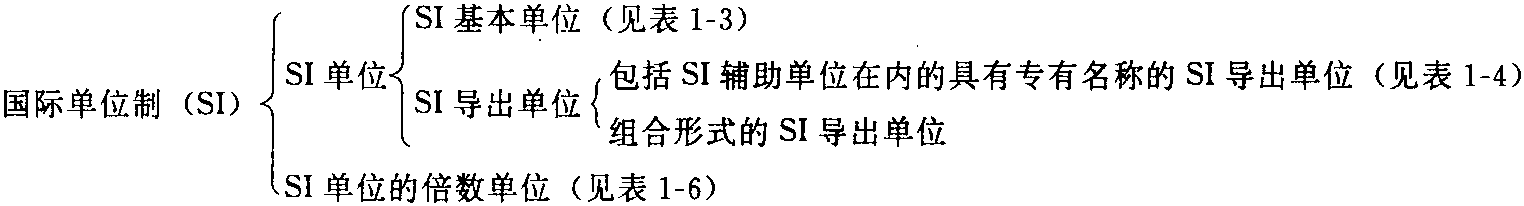 3.1 國際單位制及其應(yīng)用 (摘自GB3100—93)